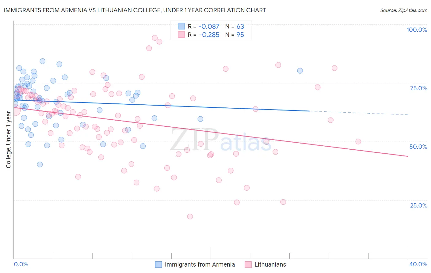Immigrants from Armenia vs Lithuanian College, Under 1 year