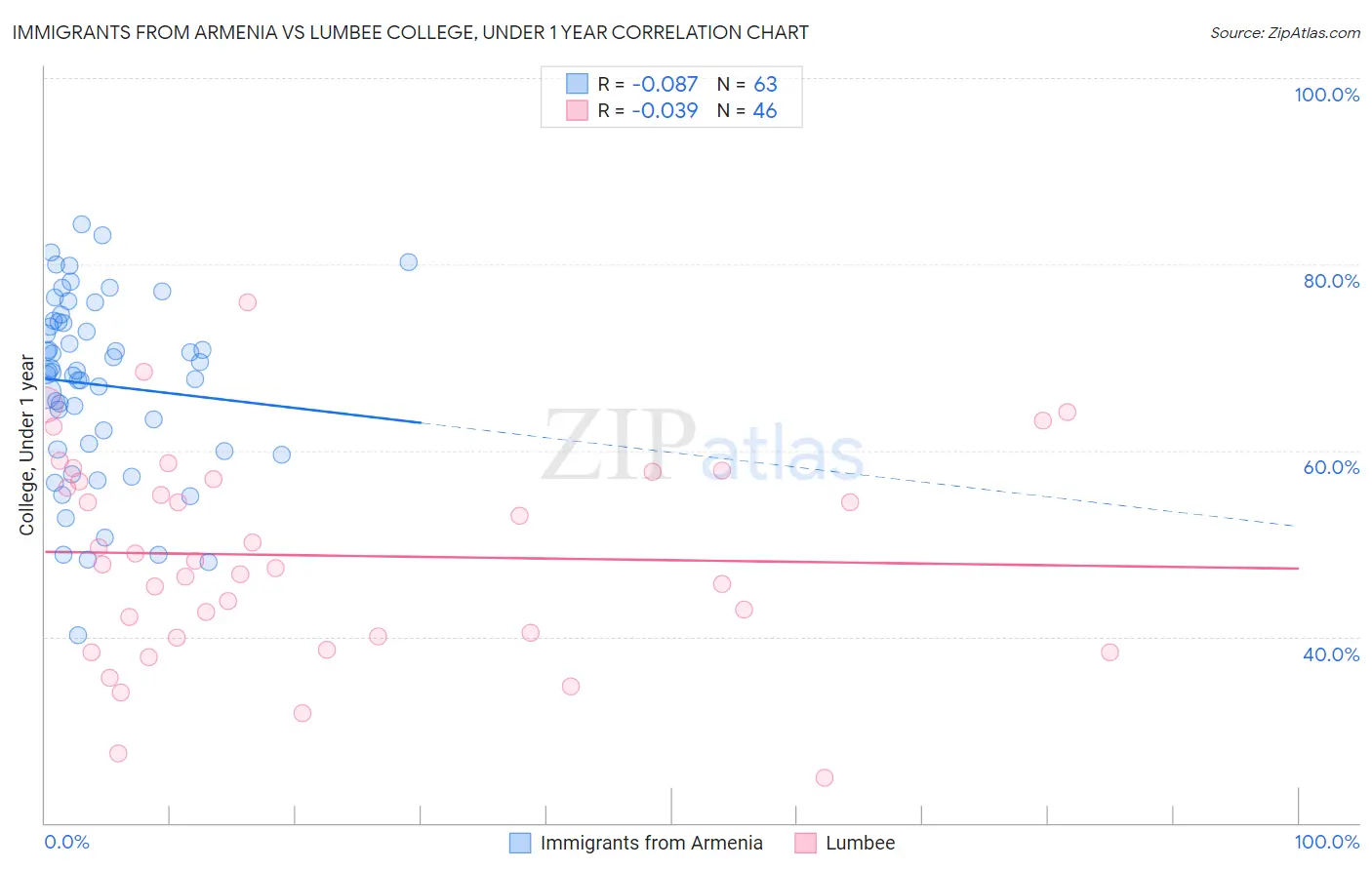 Immigrants from Armenia vs Lumbee College, Under 1 year