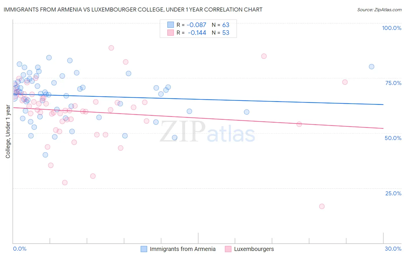 Immigrants from Armenia vs Luxembourger College, Under 1 year