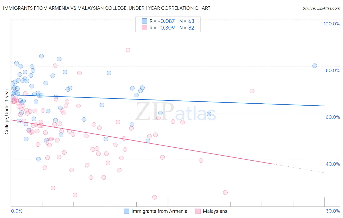 Immigrants from Armenia vs Malaysian College, Under 1 year