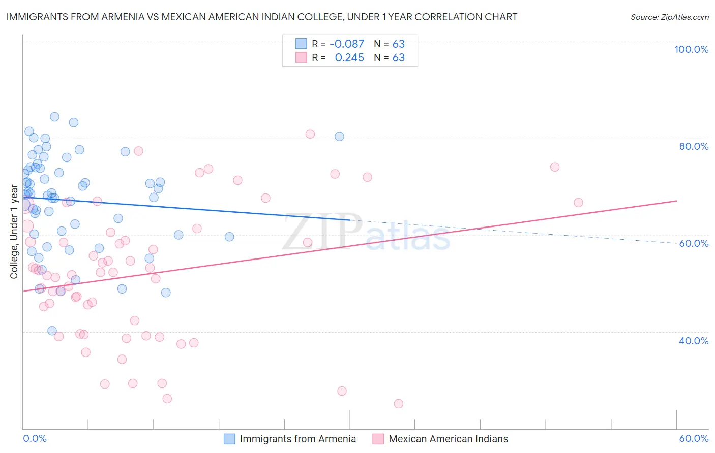 Immigrants from Armenia vs Mexican American Indian College, Under 1 year