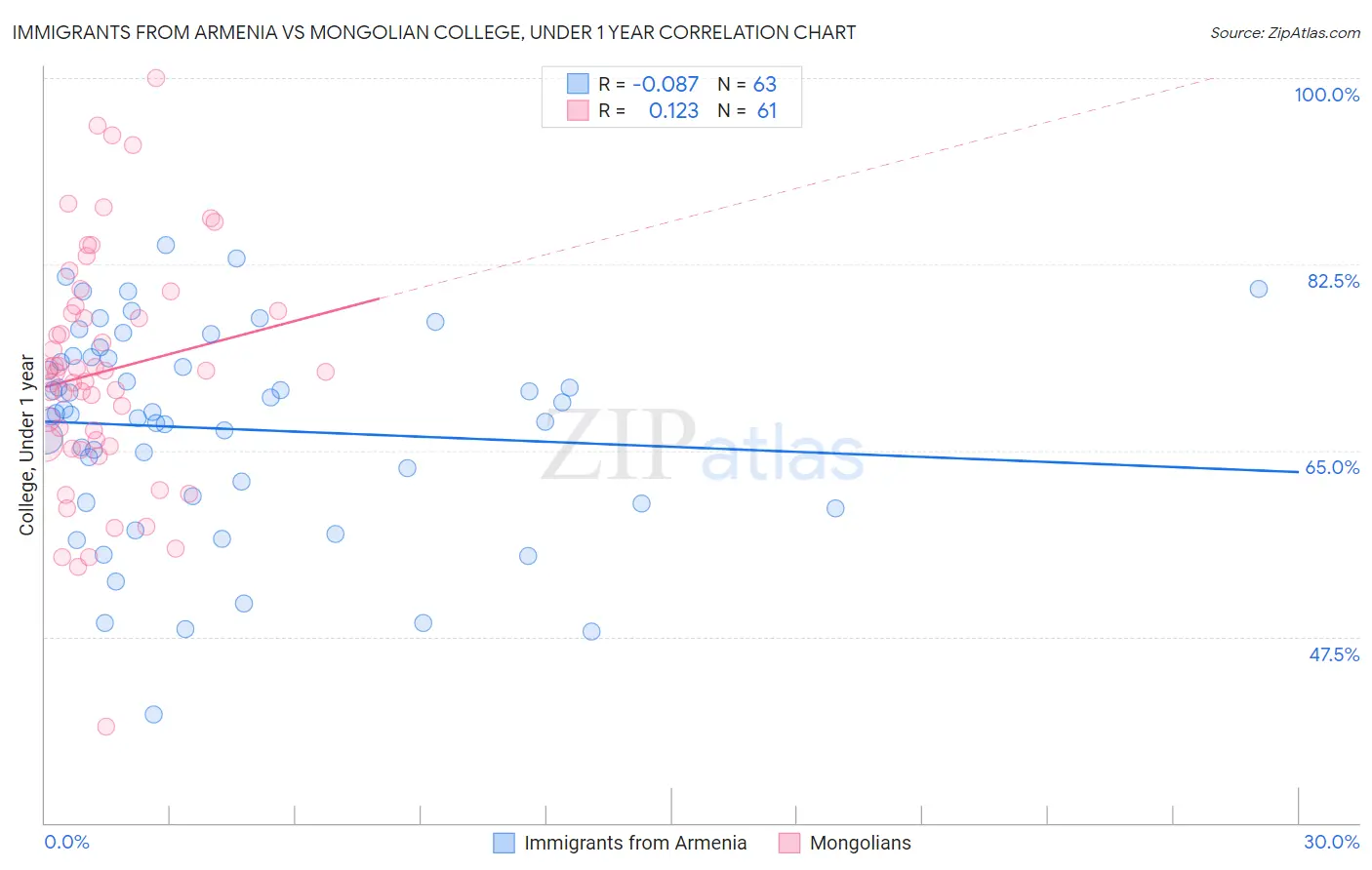Immigrants from Armenia vs Mongolian College, Under 1 year