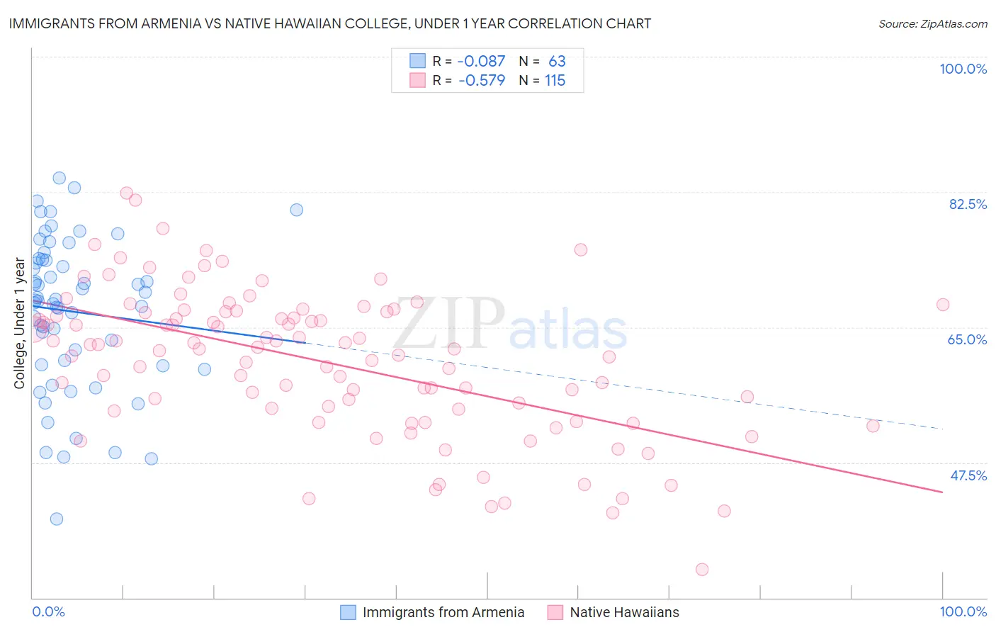 Immigrants from Armenia vs Native Hawaiian College, Under 1 year