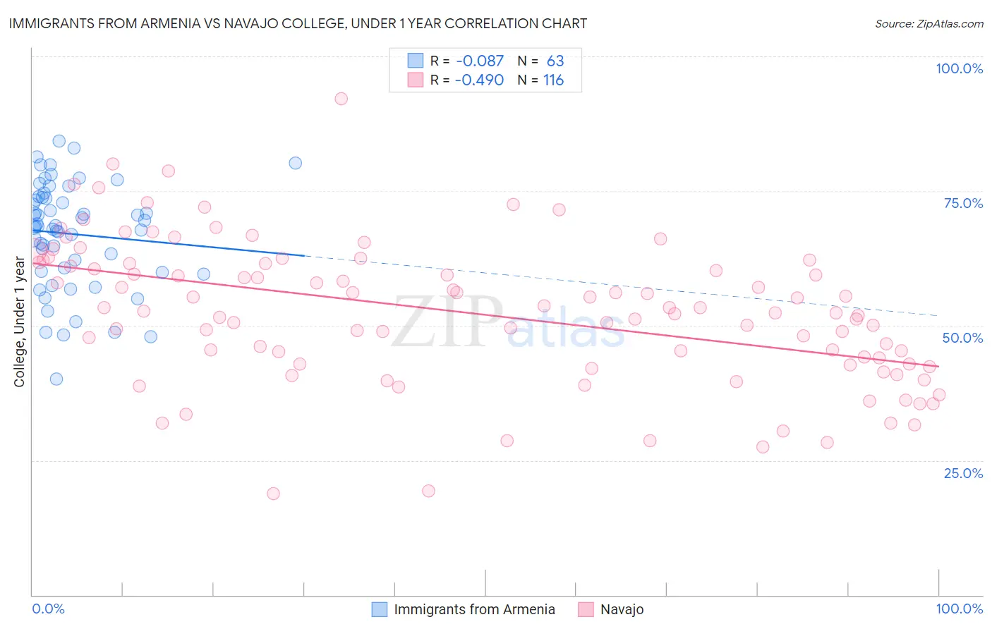 Immigrants from Armenia vs Navajo College, Under 1 year