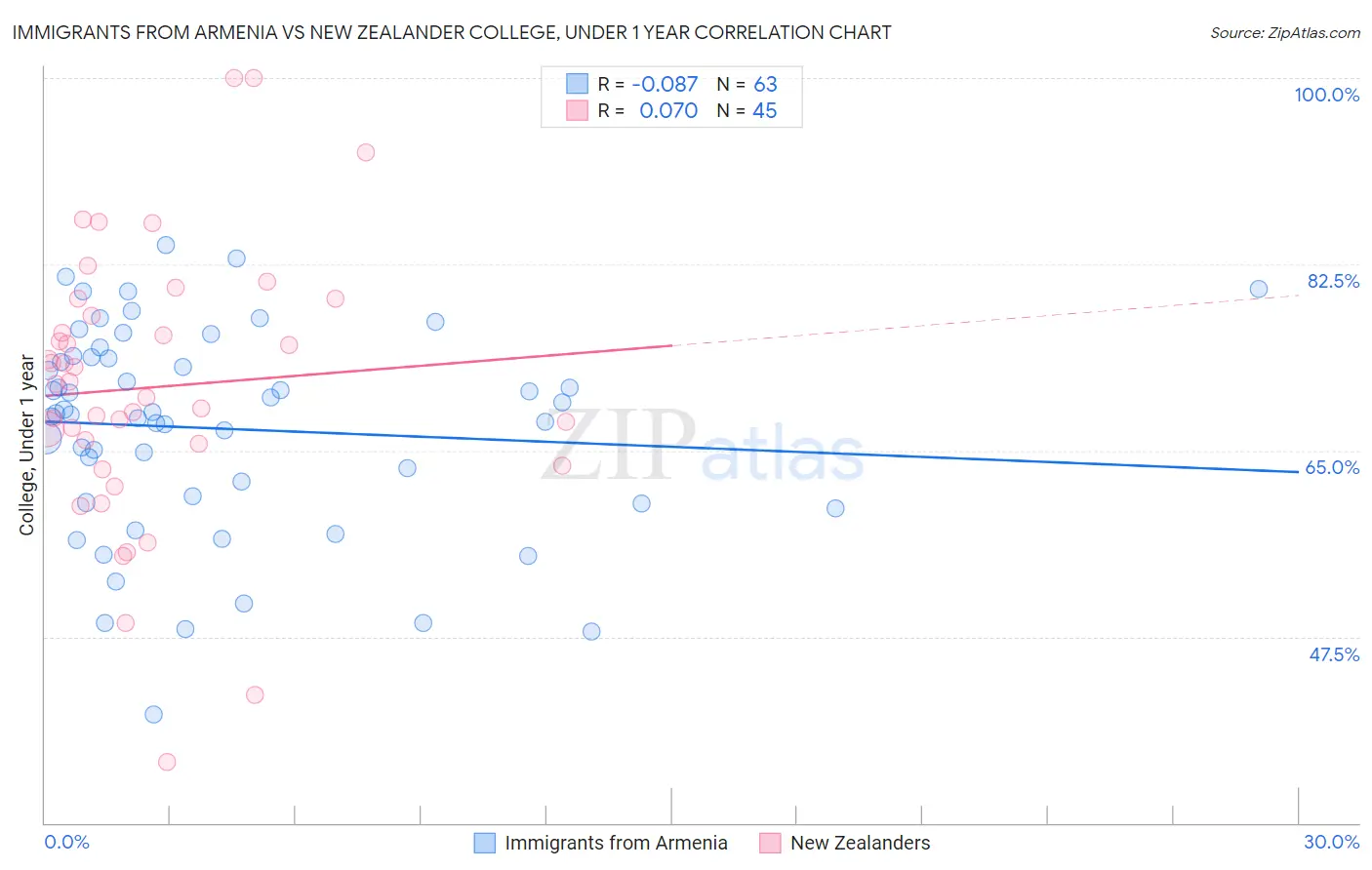 Immigrants from Armenia vs New Zealander College, Under 1 year