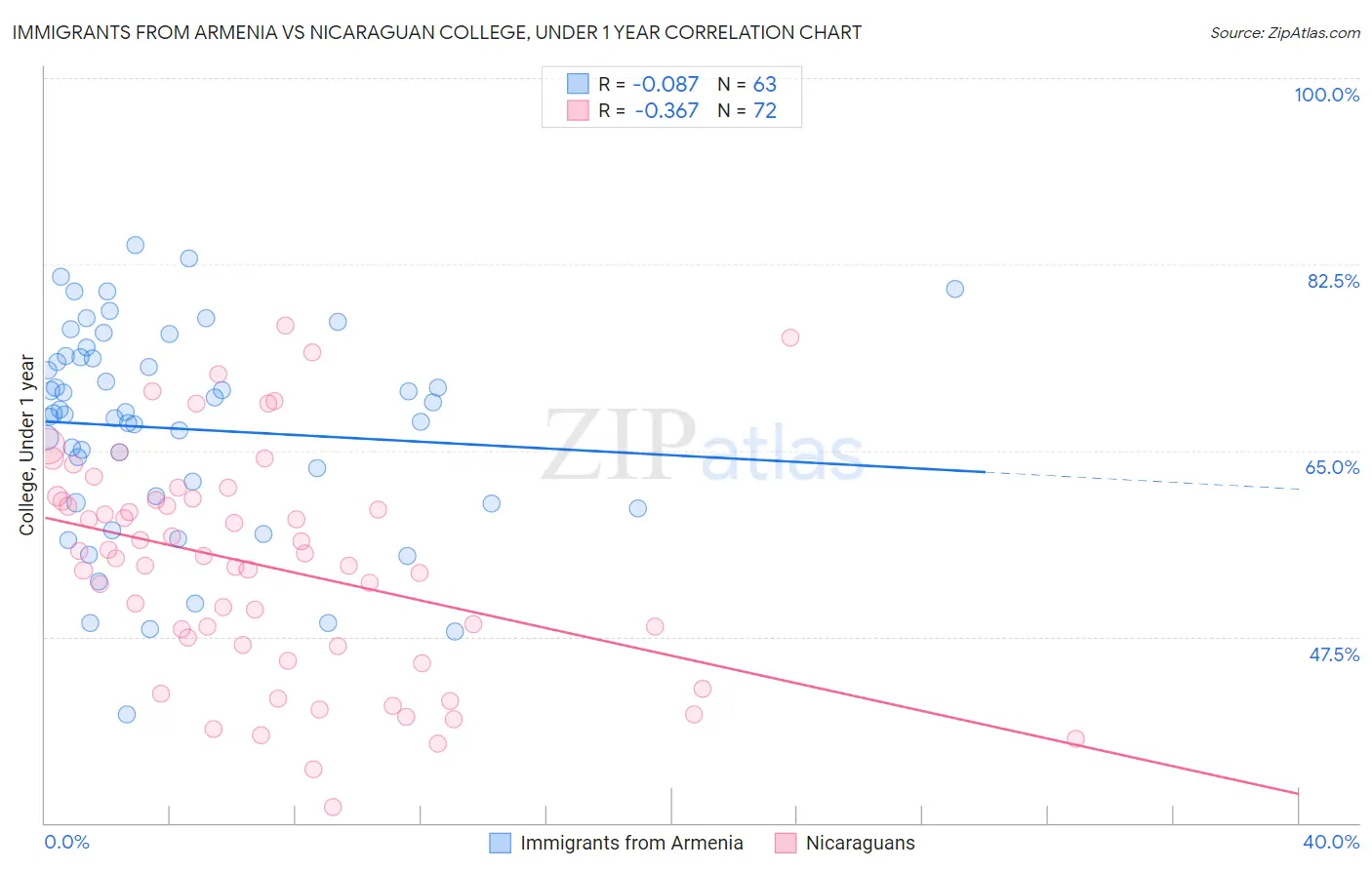 Immigrants from Armenia vs Nicaraguan College, Under 1 year