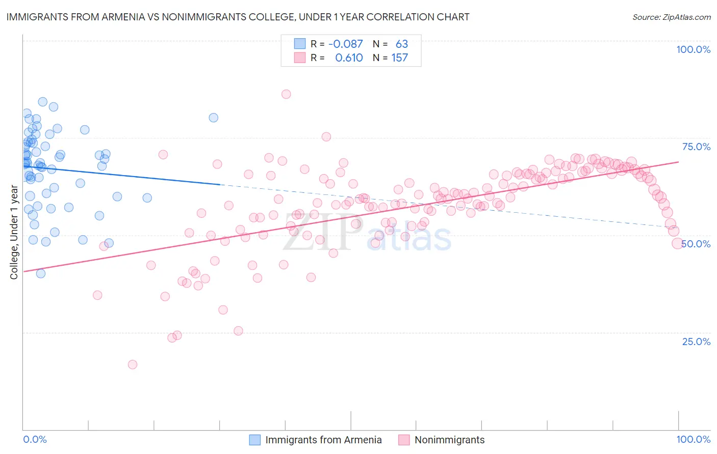 Immigrants from Armenia vs Nonimmigrants College, Under 1 year