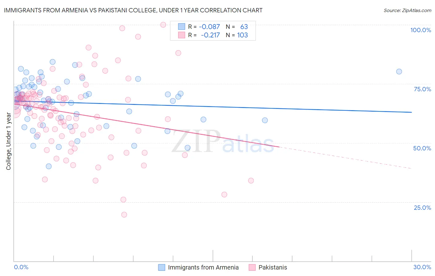 Immigrants from Armenia vs Pakistani College, Under 1 year