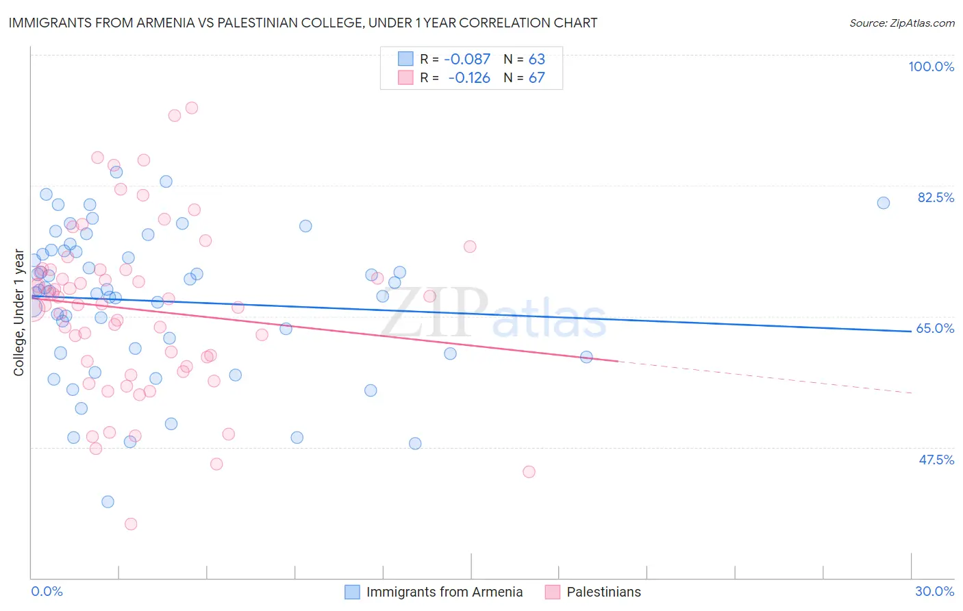 Immigrants from Armenia vs Palestinian College, Under 1 year