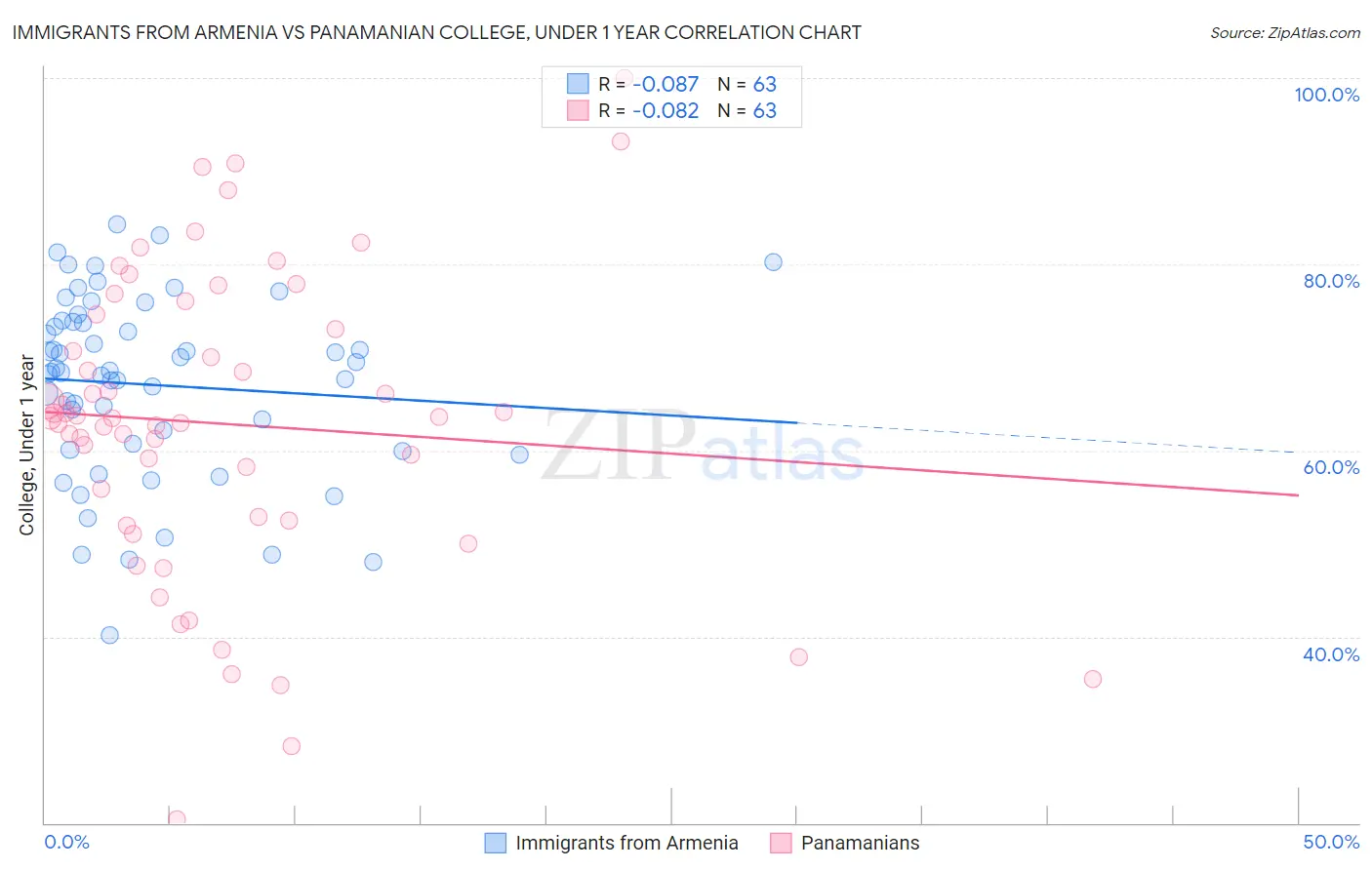 Immigrants from Armenia vs Panamanian College, Under 1 year