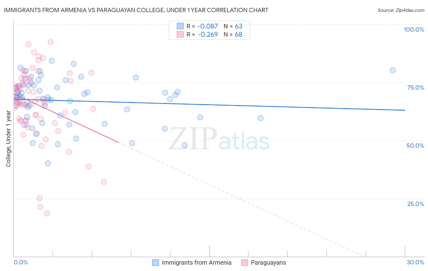 Immigrants from Armenia vs Paraguayan College, Under 1 year