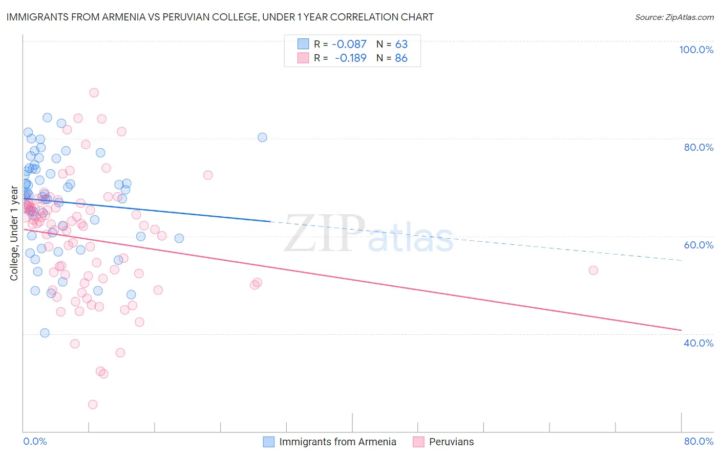 Immigrants from Armenia vs Peruvian College, Under 1 year