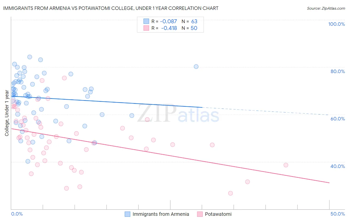 Immigrants from Armenia vs Potawatomi College, Under 1 year