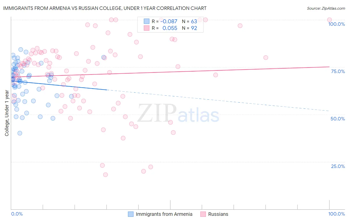 Immigrants from Armenia vs Russian College, Under 1 year