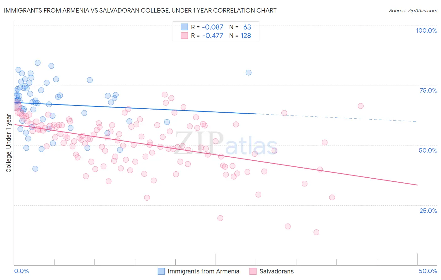 Immigrants from Armenia vs Salvadoran College, Under 1 year