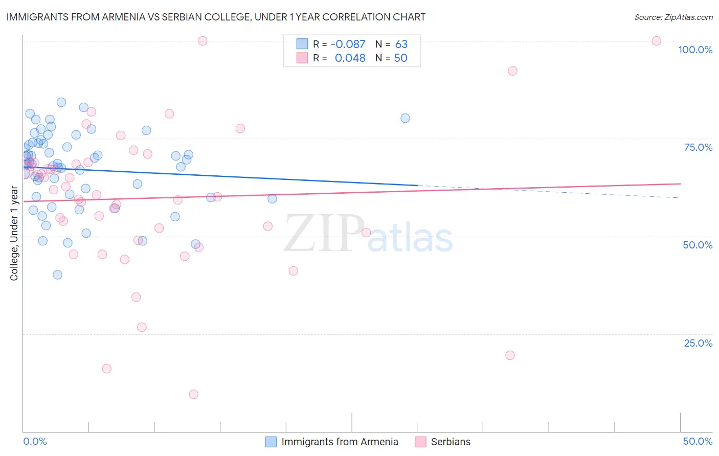 Immigrants from Armenia vs Serbian College, Under 1 year