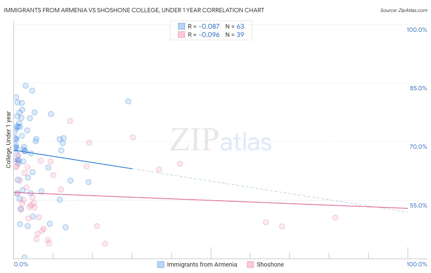 Immigrants from Armenia vs Shoshone College, Under 1 year