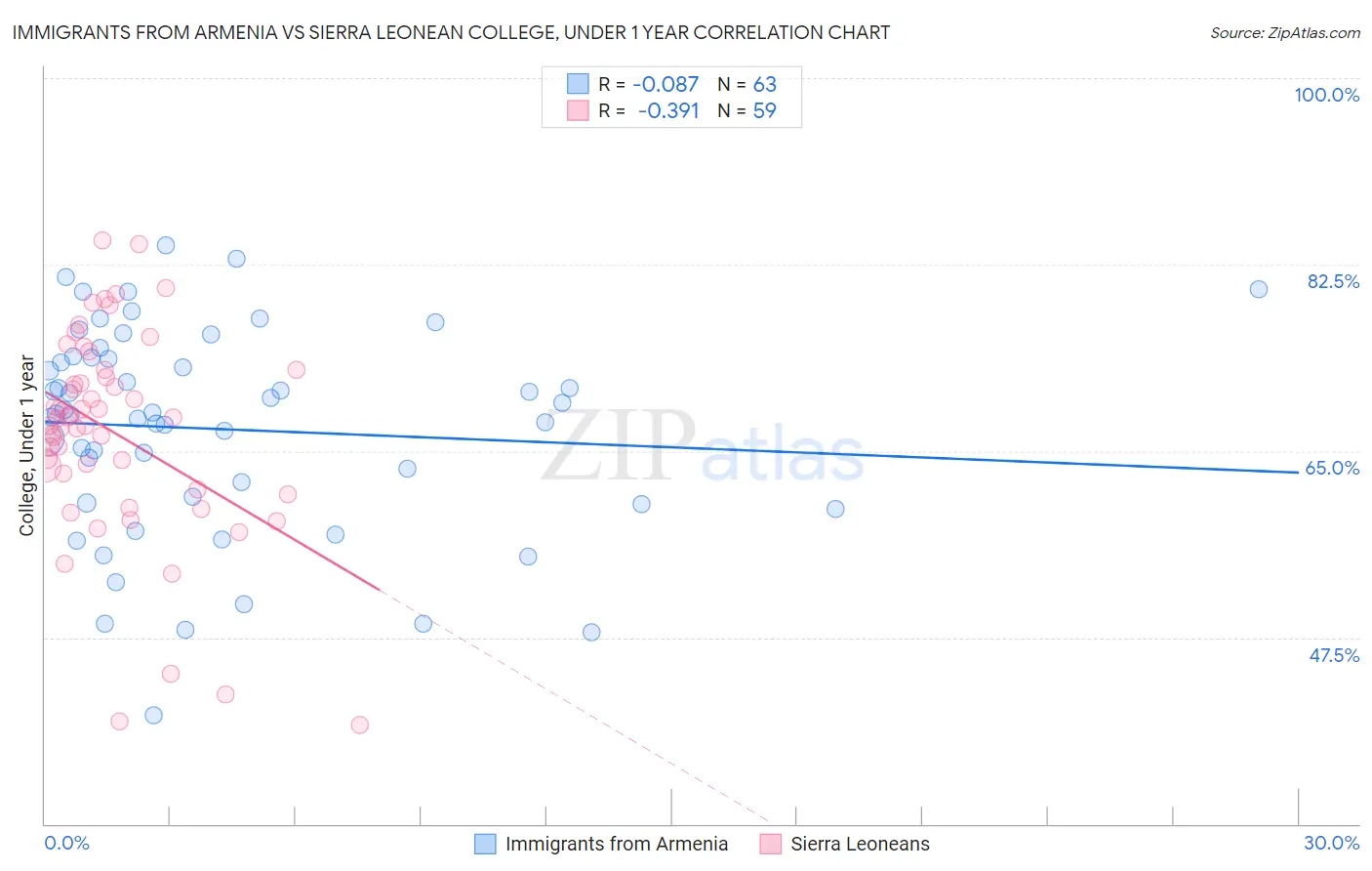 Immigrants from Armenia vs Sierra Leonean College, Under 1 year