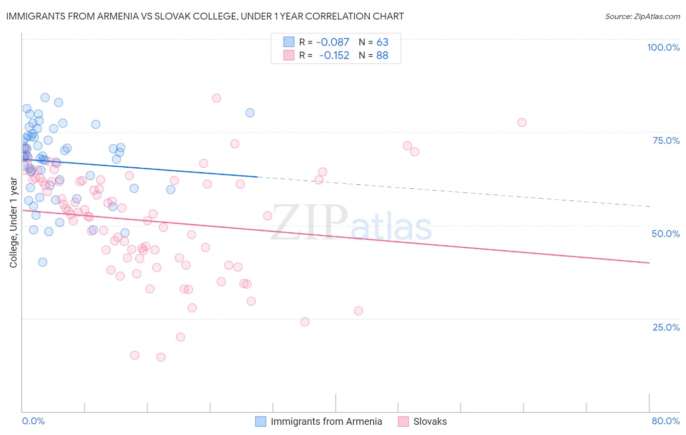 Immigrants from Armenia vs Slovak College, Under 1 year