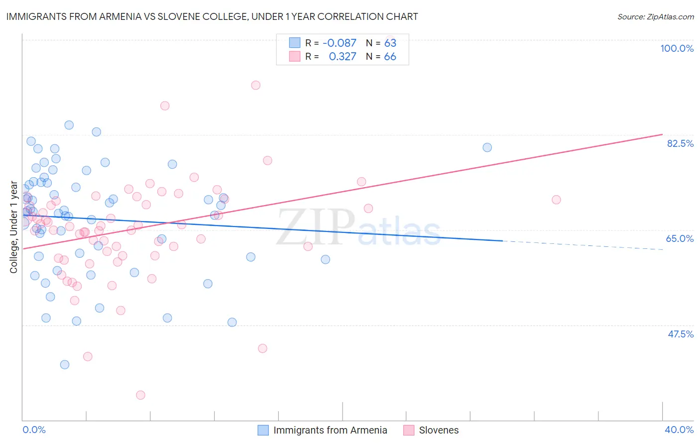 Immigrants from Armenia vs Slovene College, Under 1 year