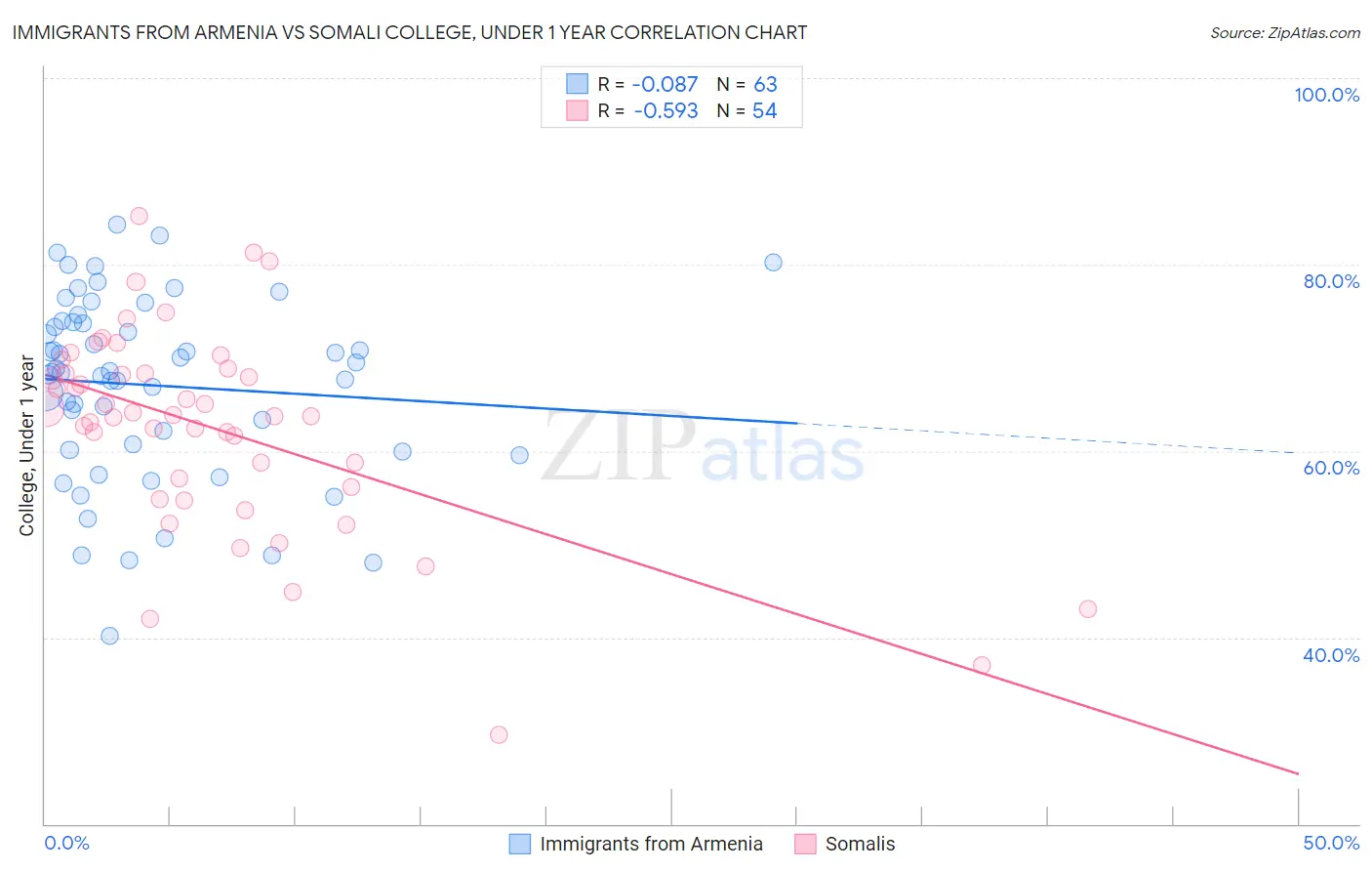 Immigrants from Armenia vs Somali College, Under 1 year