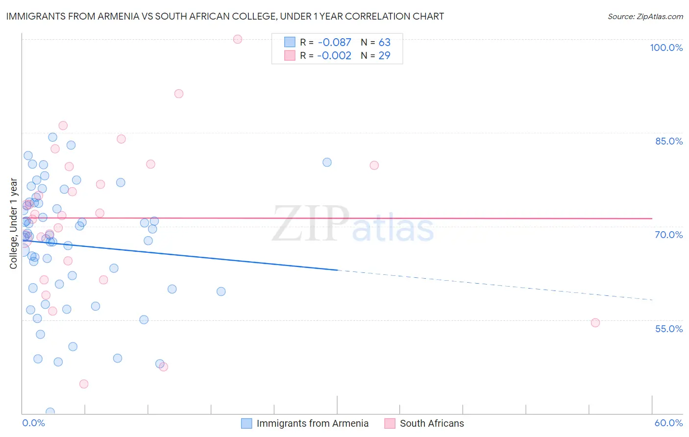 Immigrants from Armenia vs South African College, Under 1 year