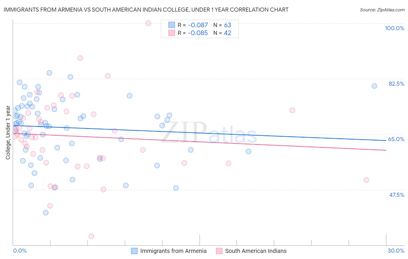 Immigrants from Armenia vs South American Indian College, Under 1 year