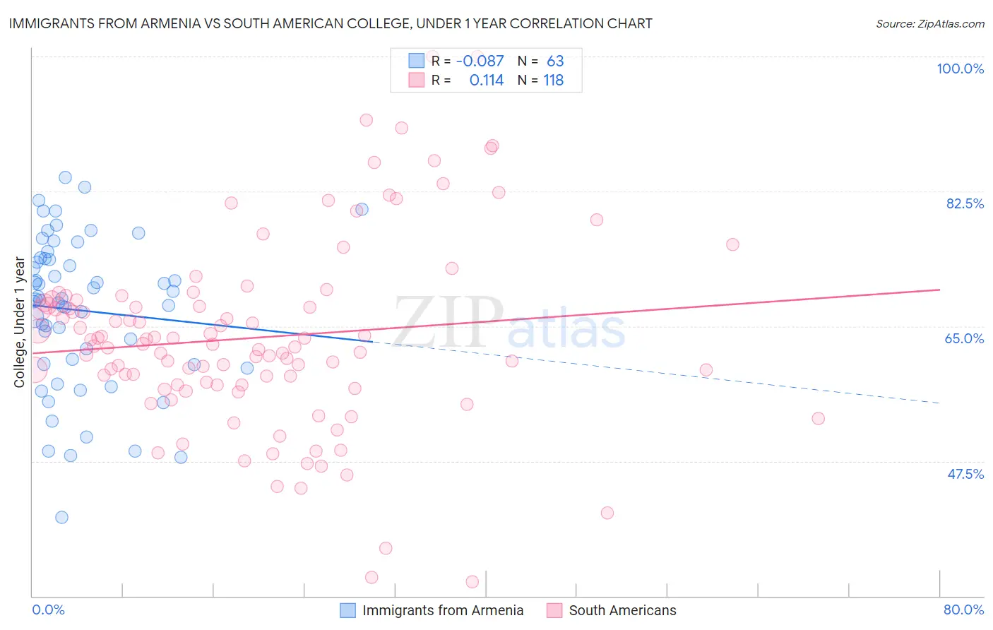 Immigrants from Armenia vs South American College, Under 1 year