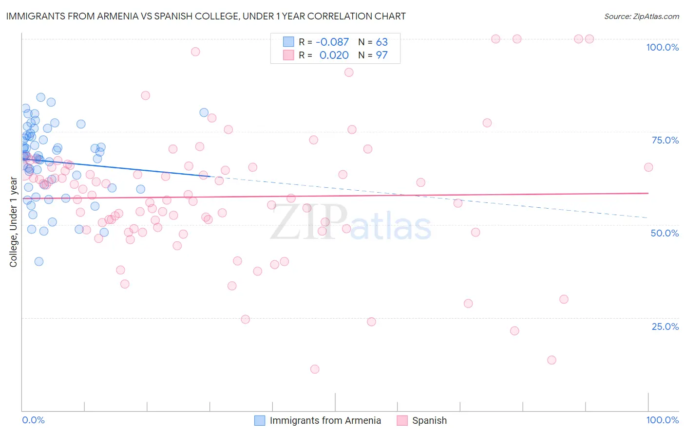 Immigrants from Armenia vs Spanish College, Under 1 year