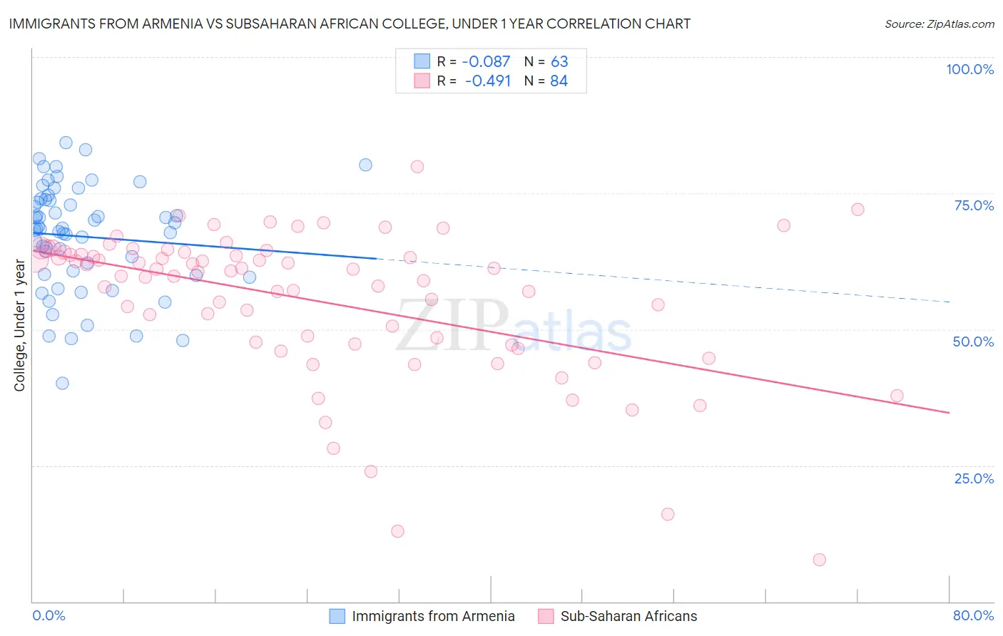Immigrants from Armenia vs Subsaharan African College, Under 1 year