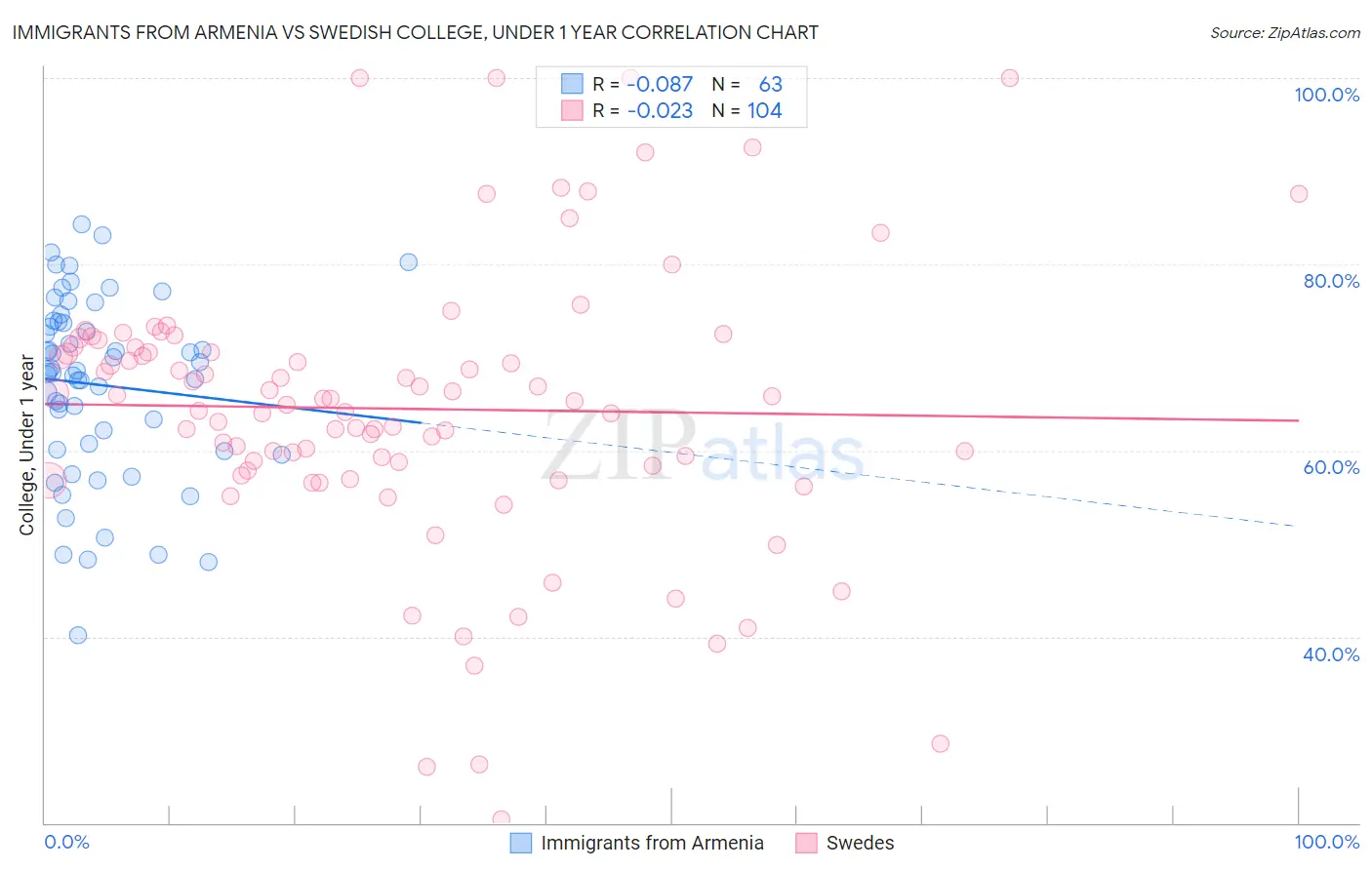 Immigrants from Armenia vs Swedish College, Under 1 year