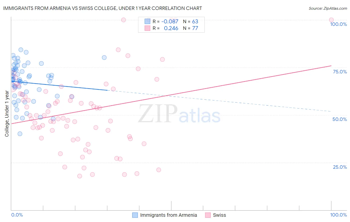 Immigrants from Armenia vs Swiss College, Under 1 year