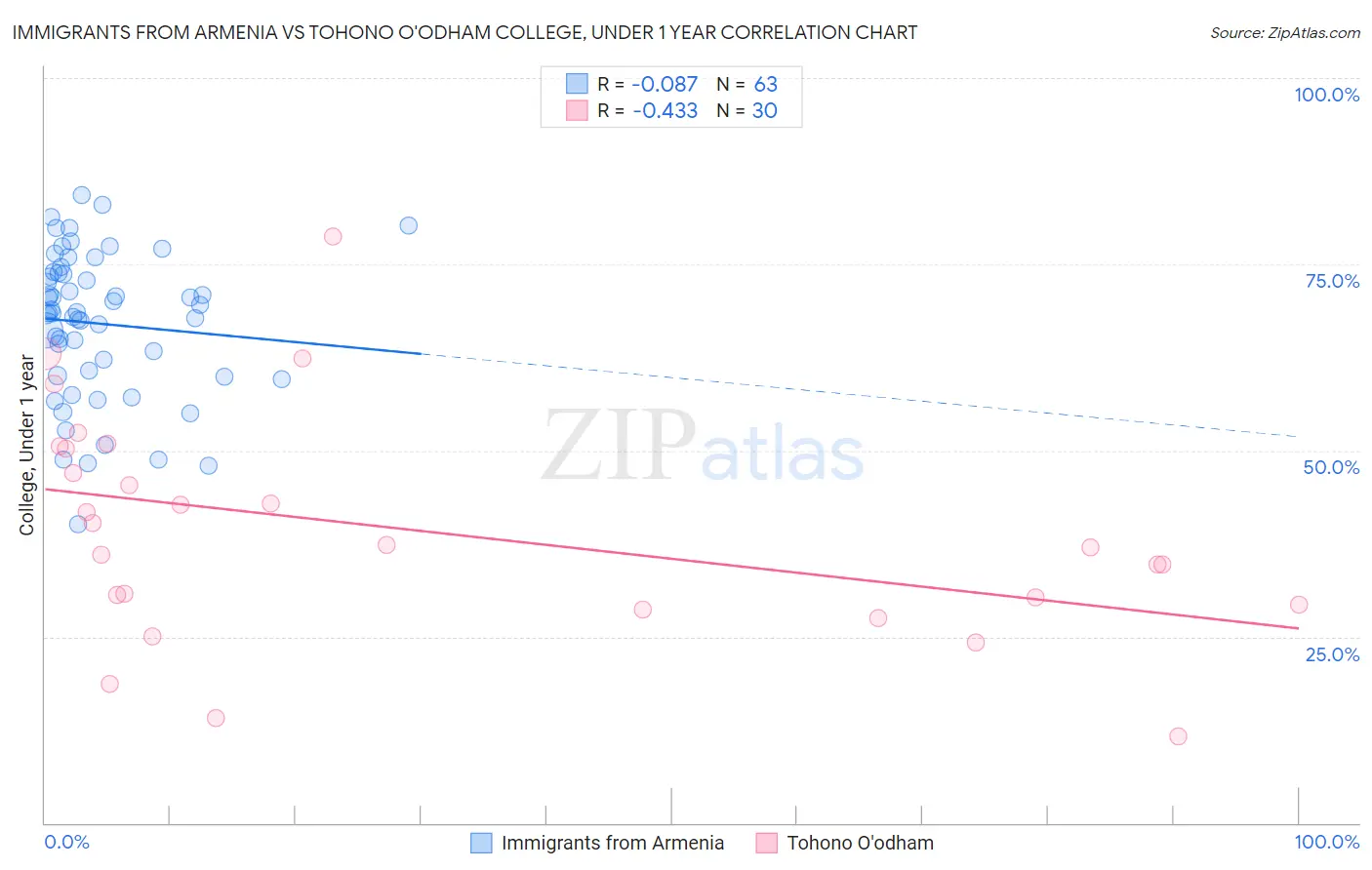 Immigrants from Armenia vs Tohono O'odham College, Under 1 year