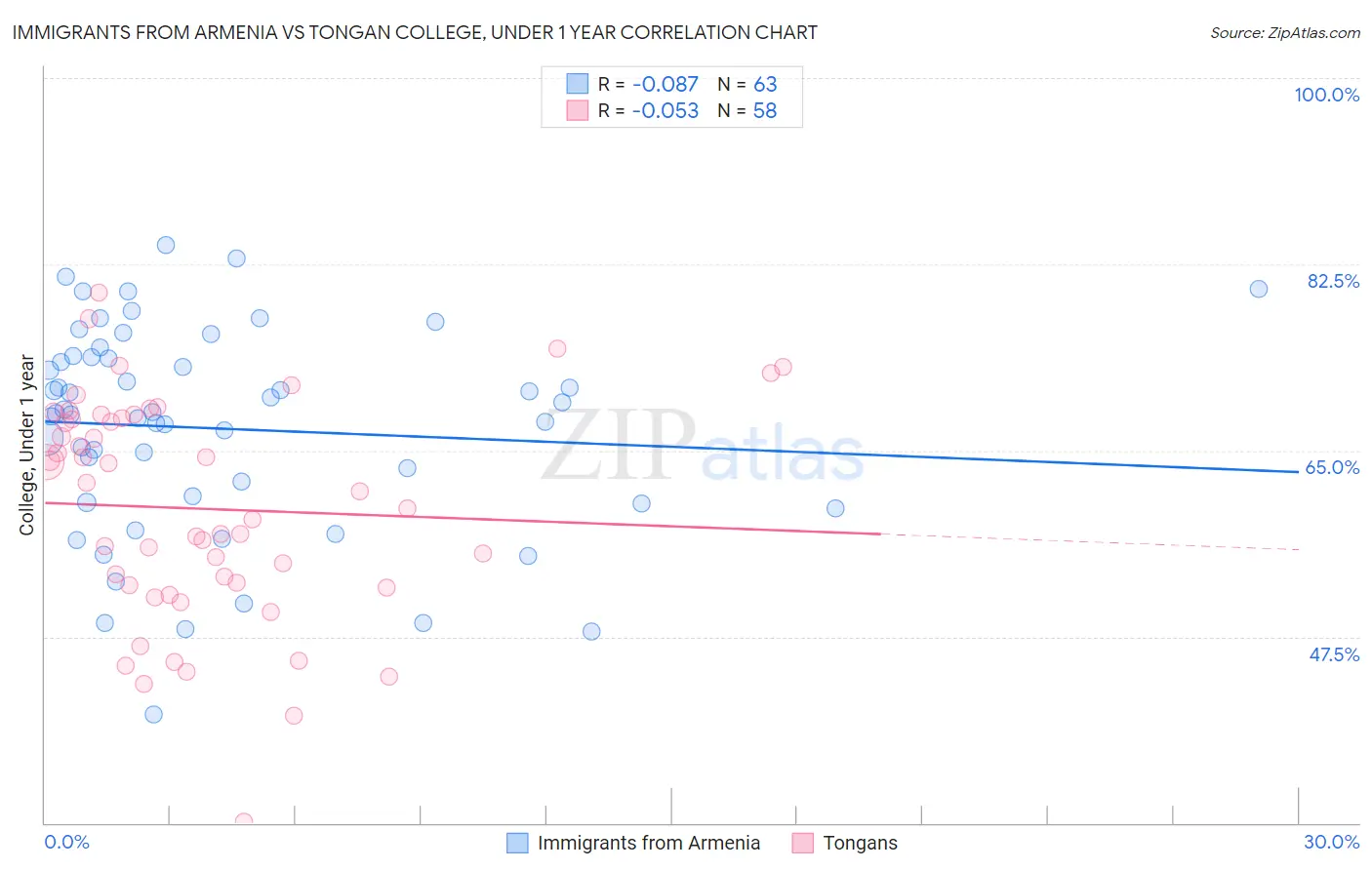 Immigrants from Armenia vs Tongan College, Under 1 year