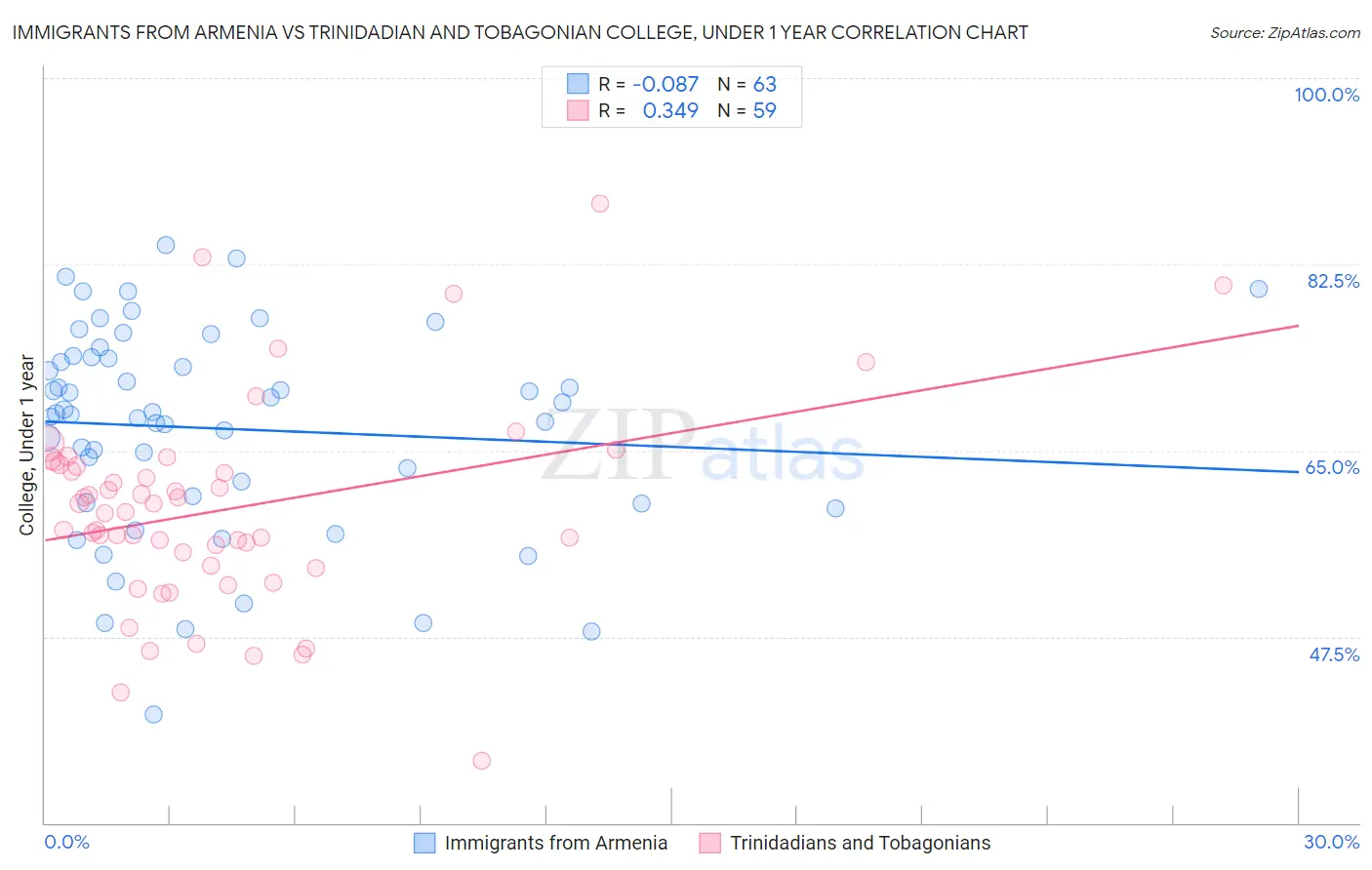 Immigrants from Armenia vs Trinidadian and Tobagonian College, Under 1 year