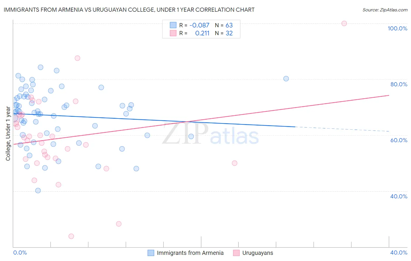 Immigrants from Armenia vs Uruguayan College, Under 1 year