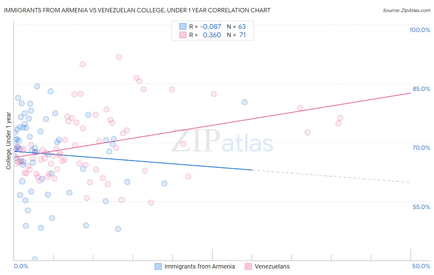 Immigrants from Armenia vs Venezuelan College, Under 1 year