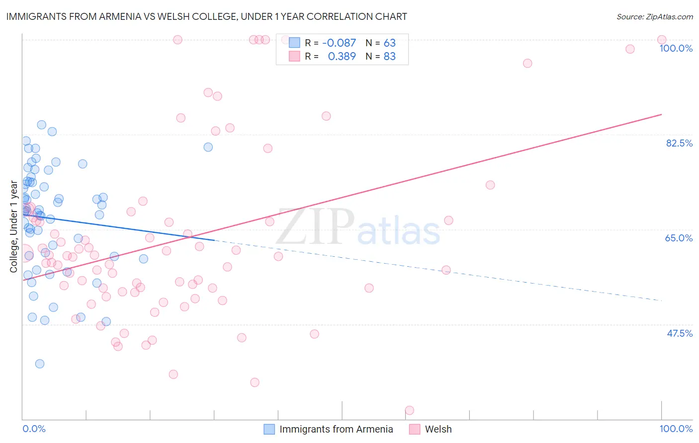 Immigrants from Armenia vs Welsh College, Under 1 year