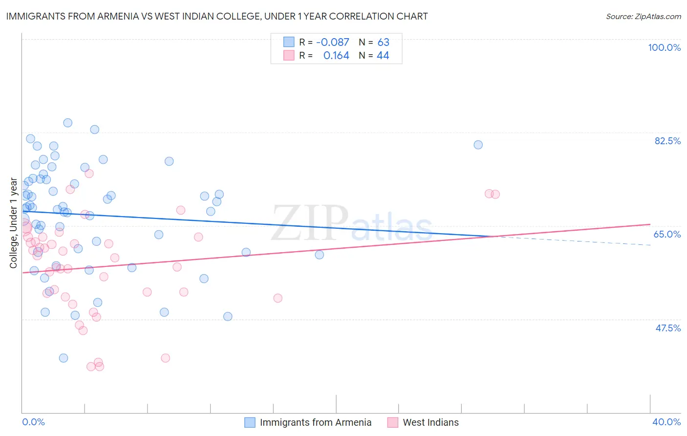 Immigrants from Armenia vs West Indian College, Under 1 year