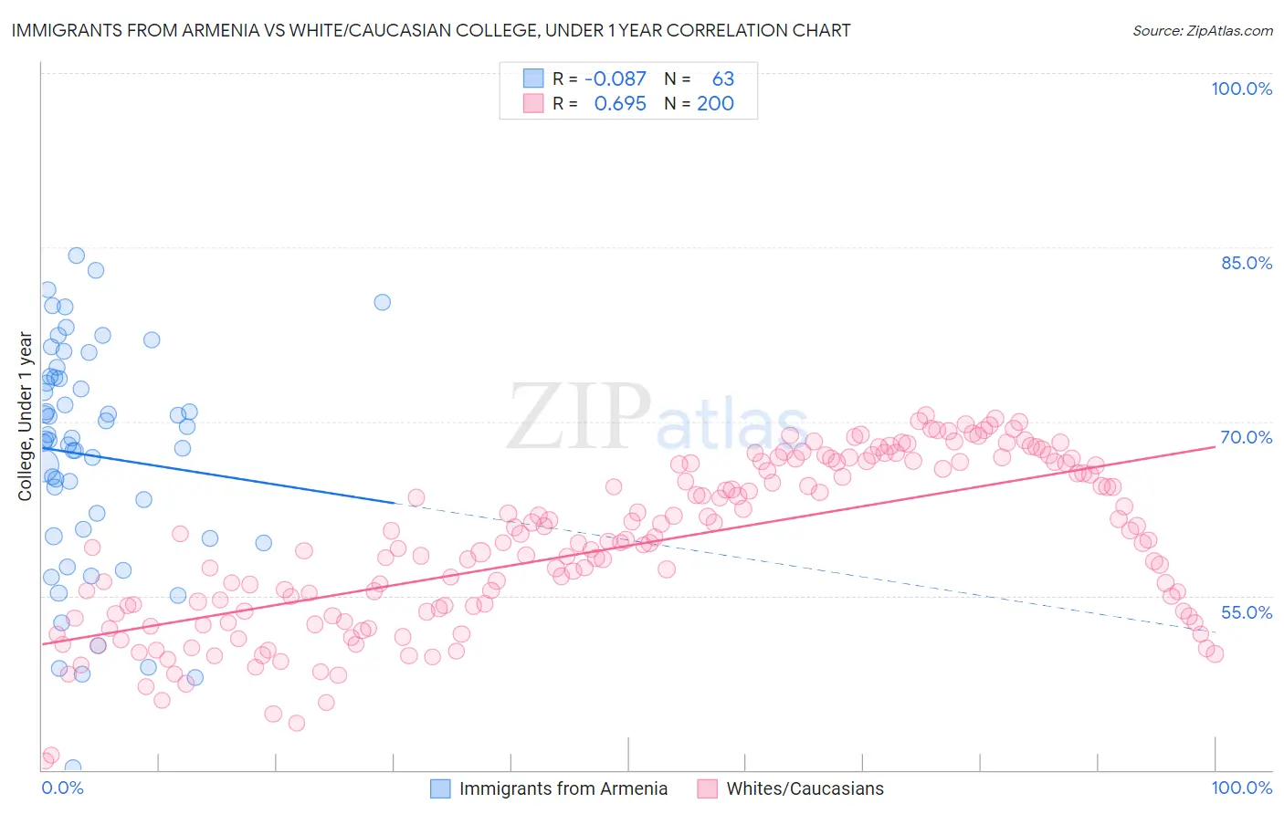 Immigrants from Armenia vs White/Caucasian College, Under 1 year