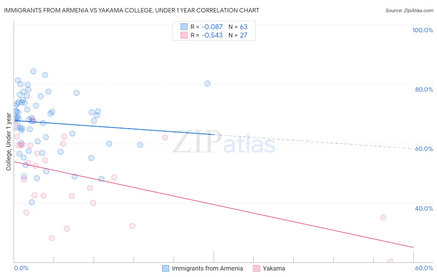 Immigrants from Armenia vs Yakama College, Under 1 year