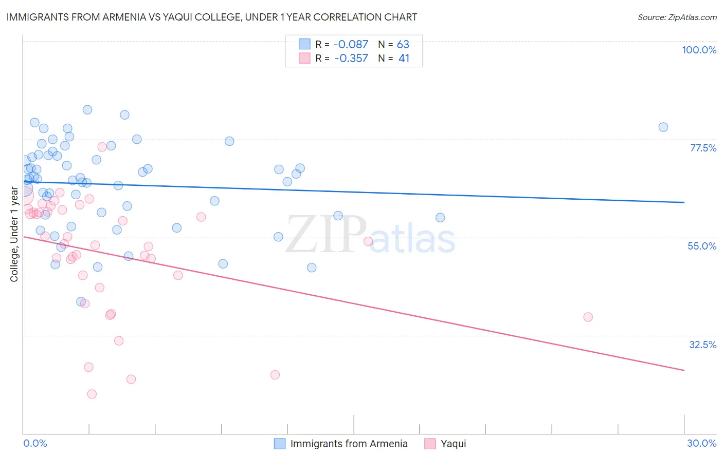 Immigrants from Armenia vs Yaqui College, Under 1 year