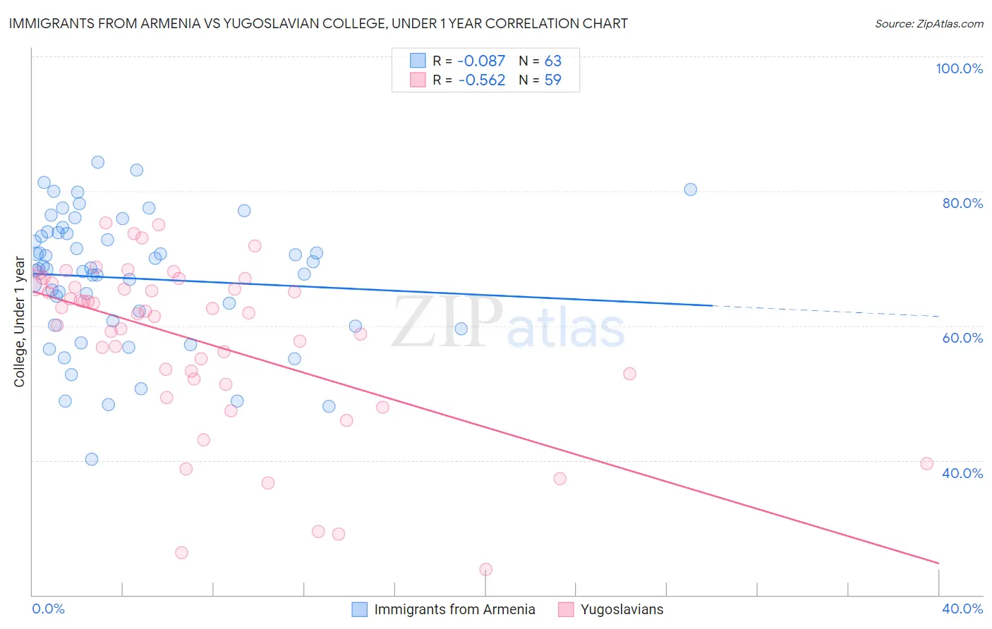 Immigrants from Armenia vs Yugoslavian College, Under 1 year