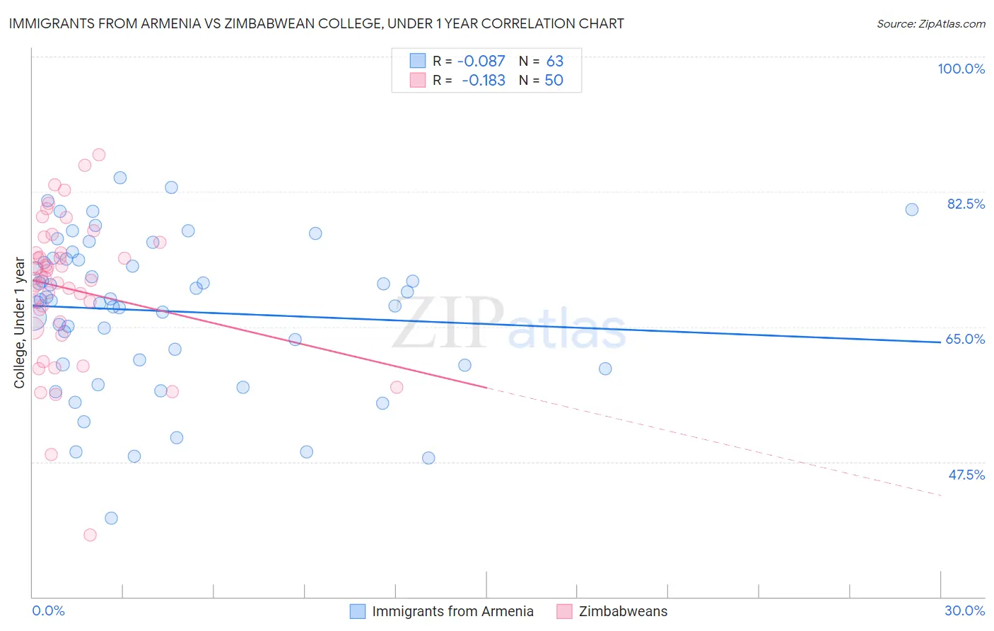 Immigrants from Armenia vs Zimbabwean College, Under 1 year