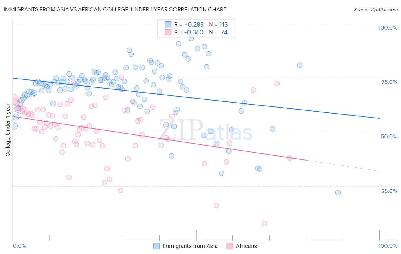 Immigrants from Asia vs African College, Under 1 year