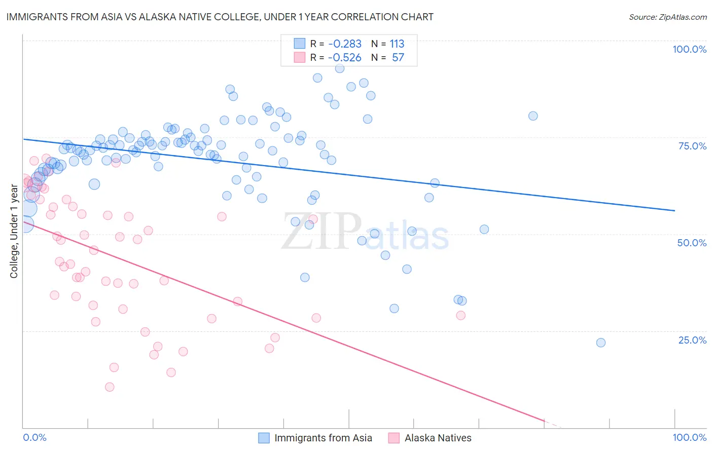 Immigrants from Asia vs Alaska Native College, Under 1 year