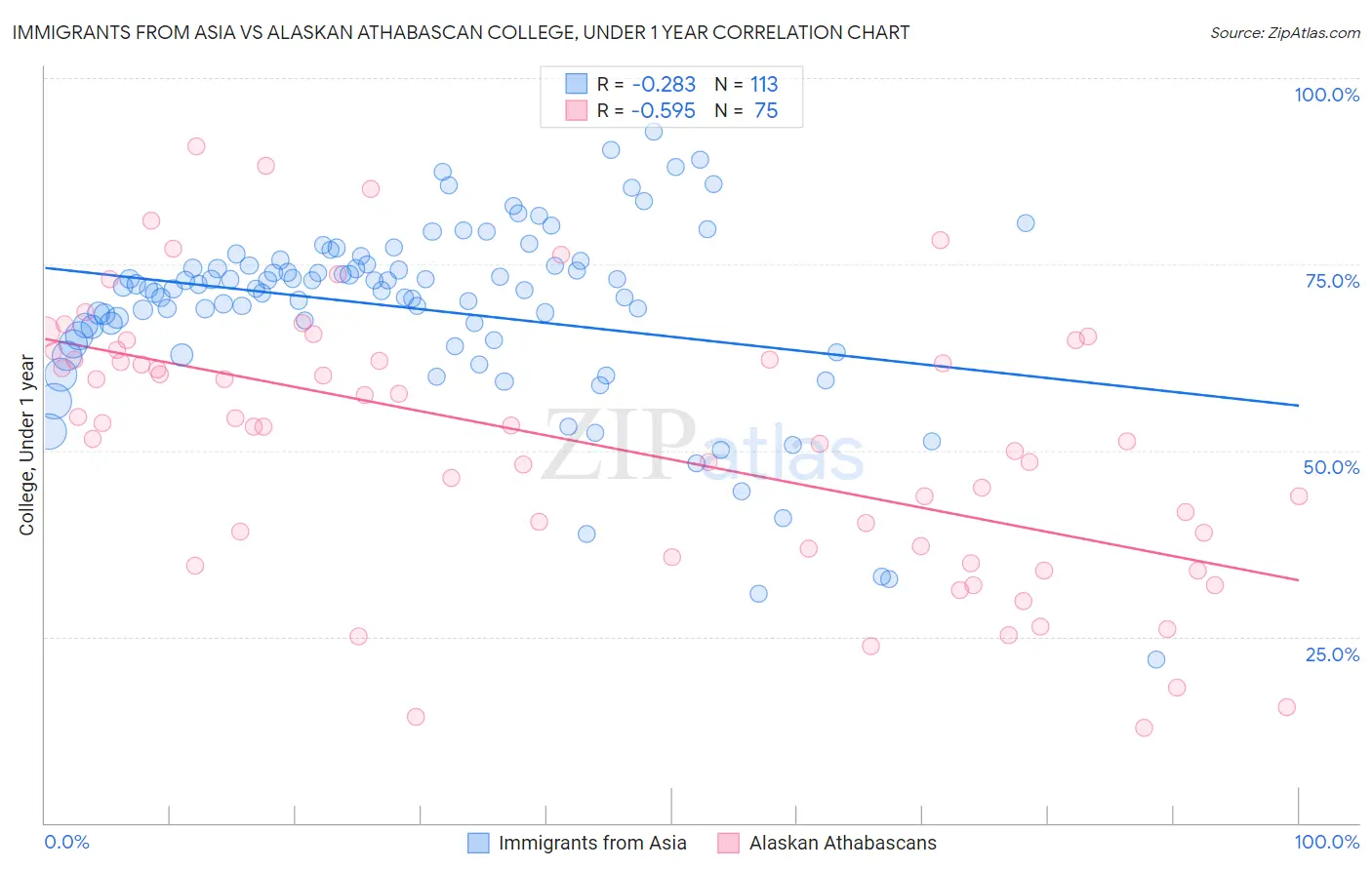 Immigrants from Asia vs Alaskan Athabascan College, Under 1 year