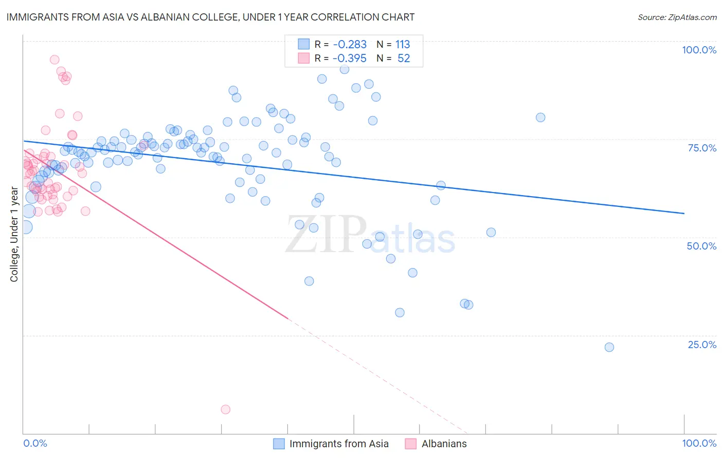 Immigrants from Asia vs Albanian College, Under 1 year