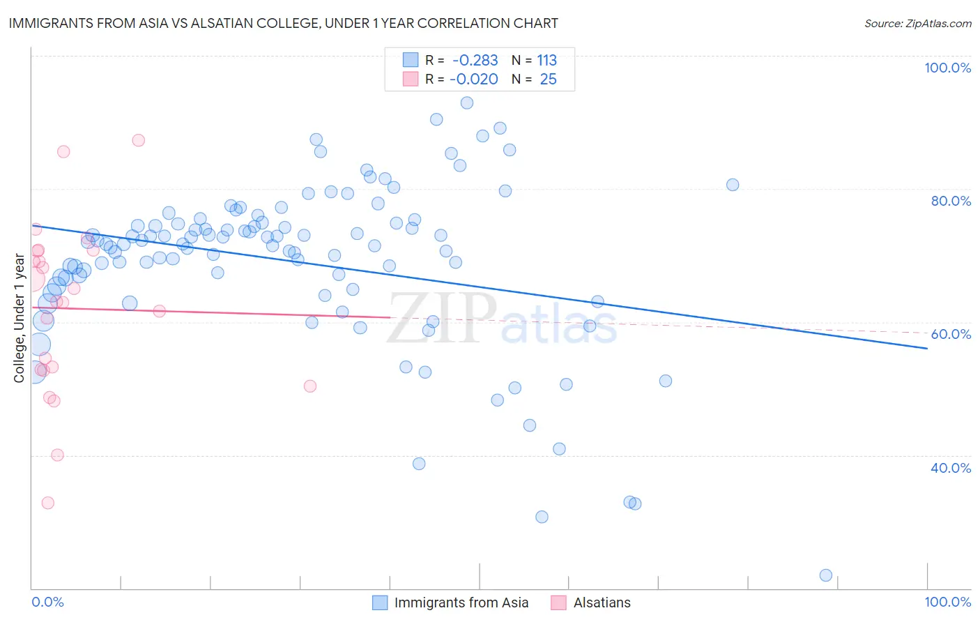 Immigrants from Asia vs Alsatian College, Under 1 year