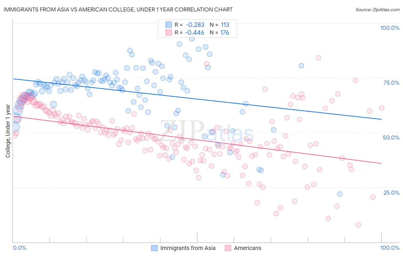 Immigrants from Asia vs American College, Under 1 year